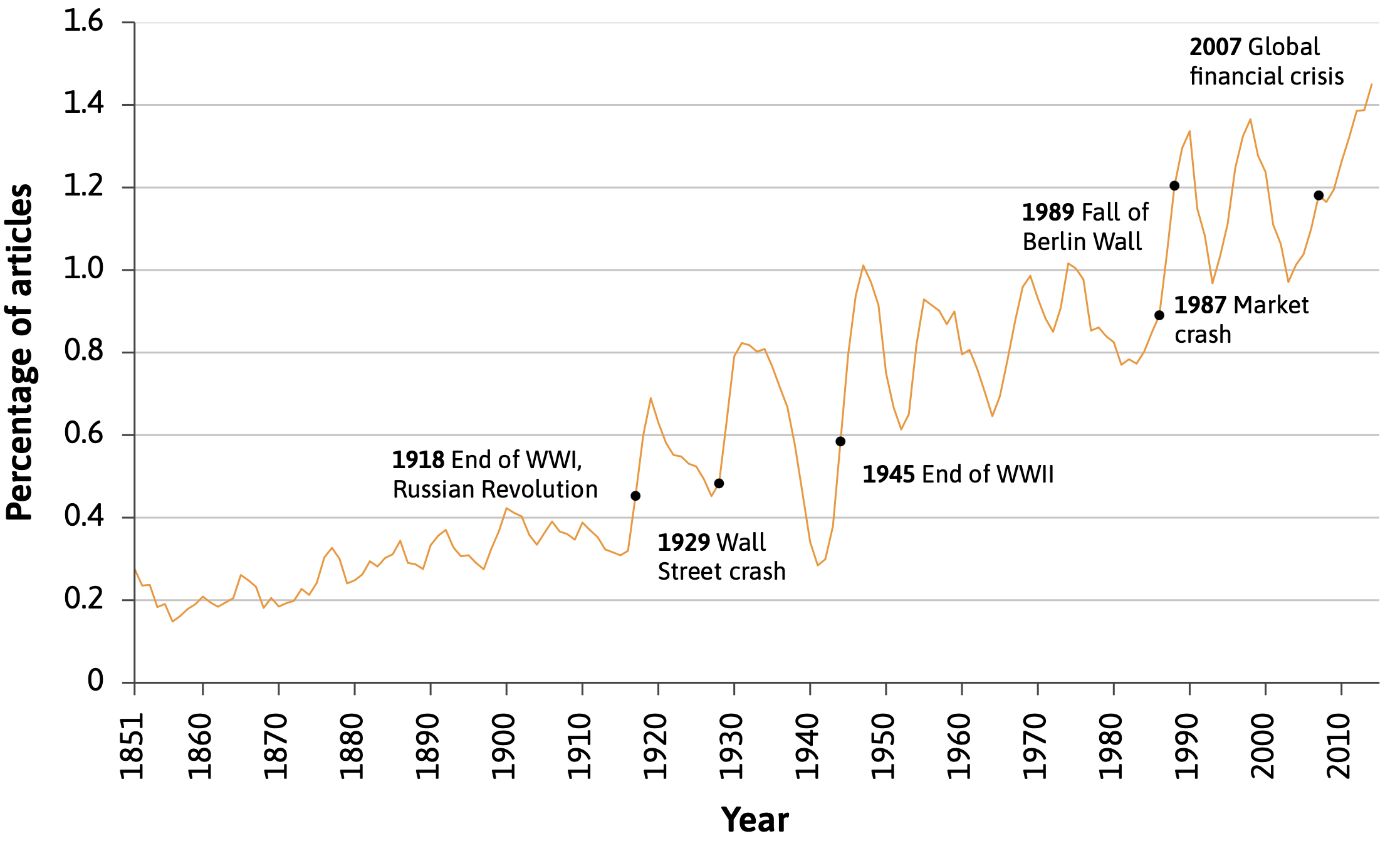 Percentage of New York Times articles mentioning capitalism, 1851 to 2015. The share rises from about 0.2 percent in the 1850s to around 1.4 percent by 2015, with spikes after the end of the First World War and the Russian Revolution in 1918, the 1929 Wall Street crash, the end of the Second World War in 1945, the 1987 market crash, the fall of the Berlin Wall in 1989, and the 2007 global financial crisis.