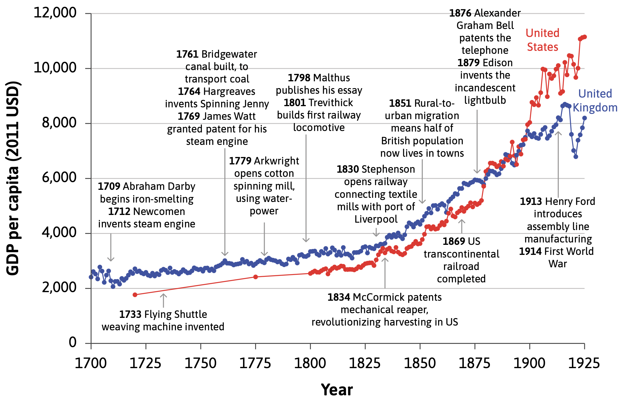 GDP per capita in the United Kingdom and the United States from 1700 to 1925, in 2011 US dollars, with a timeline of inventions marked along the curve: Newcomen's steam engine in 1712, the flying shuttle in 1733, the Bridgewater canal, spinning jenny, and Watt's steam engine in the 1760s, Arkwright's water-powered mill in 1779, the first railway locomotive in 1801, Stephenson's Liverpool railway in 1830, McCormick's reaper in 1834, the US transcontinental railroad in 1869, Bell's telephone in 1876, Edison's lightbulb in 1879, and Ford's assembly line in 1913. The UK line rises from about $2,500 to $8,000; the US line starts lower, overtakes the UK around 1880, and reaches about $11,000 by 1925.