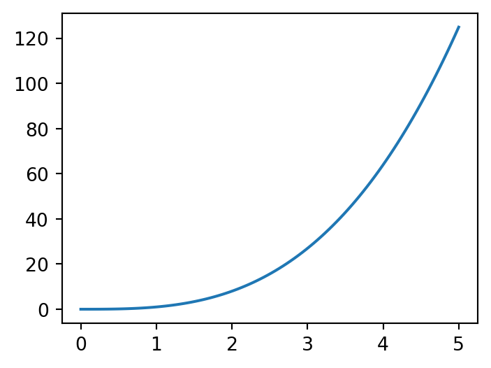 Line plot of y equals x cubed, increasing steeply from 0 to 125 as x goes from 0 to 5
