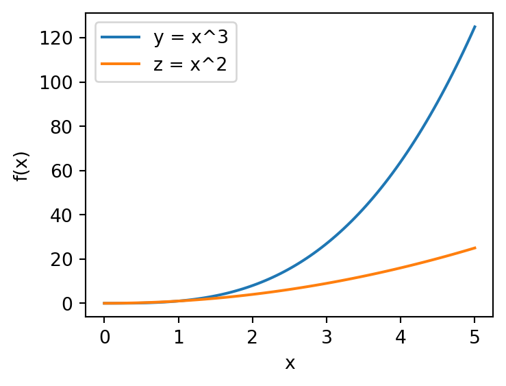 Line plot comparing y equals x cubed and z equals x squared for x from 0 to 5, with a legend; the cubic curve rises much faster