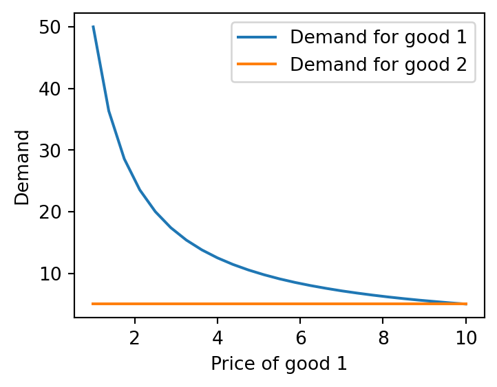 Demand for good 1 slopes downward in its own price while demand for good 2 stays flat, since demands depend only on own price under Cobb-Douglas preferences