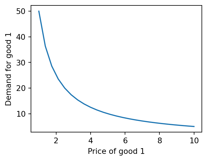 Downward-sloping demand curve for good 1, with demand falling as the price of good 1 rises