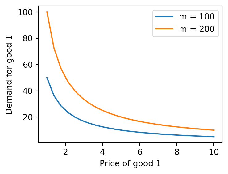 Two downward-sloping demand curves for good 1, with the m equals 200 curve lying above the m equals 100 curve